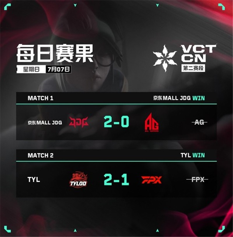 无畏契约VCT CN联赛7月7日赛果