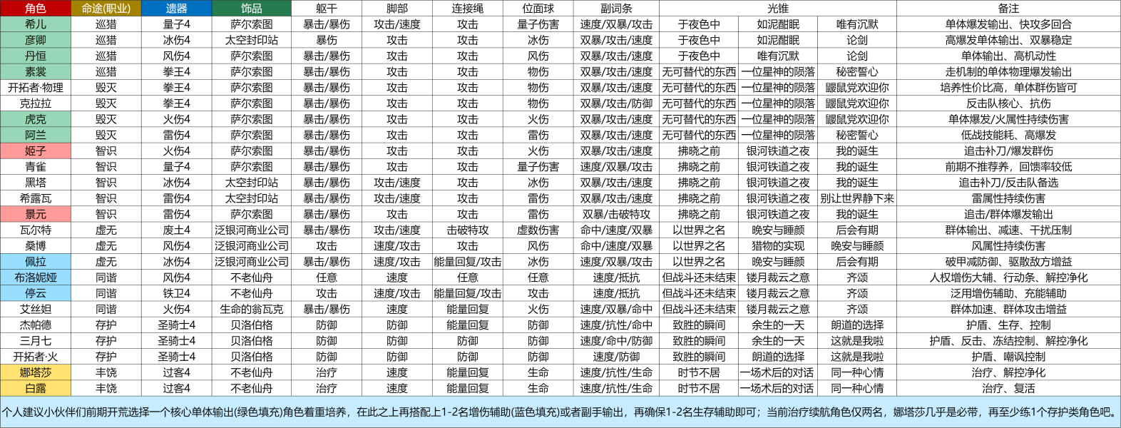 崩坏星穹铁道角色配装详解-崩坏星穹铁道新手配队配装攻略