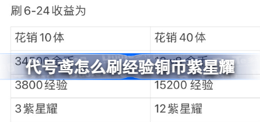 代号鸢怎么刷经验铜币紫星耀 代号鸢刷经验铜币紫星耀方法详解