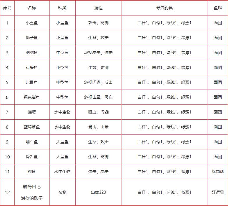 疯狂骑士团橡木湾意外收获鱼怎么钓-疯狂骑士团橡木湾钓鱼隐藏鱼图鉴攻略